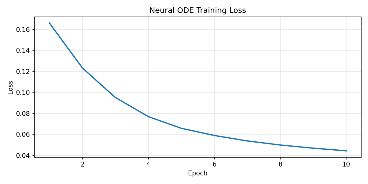 Training loss for patient 007