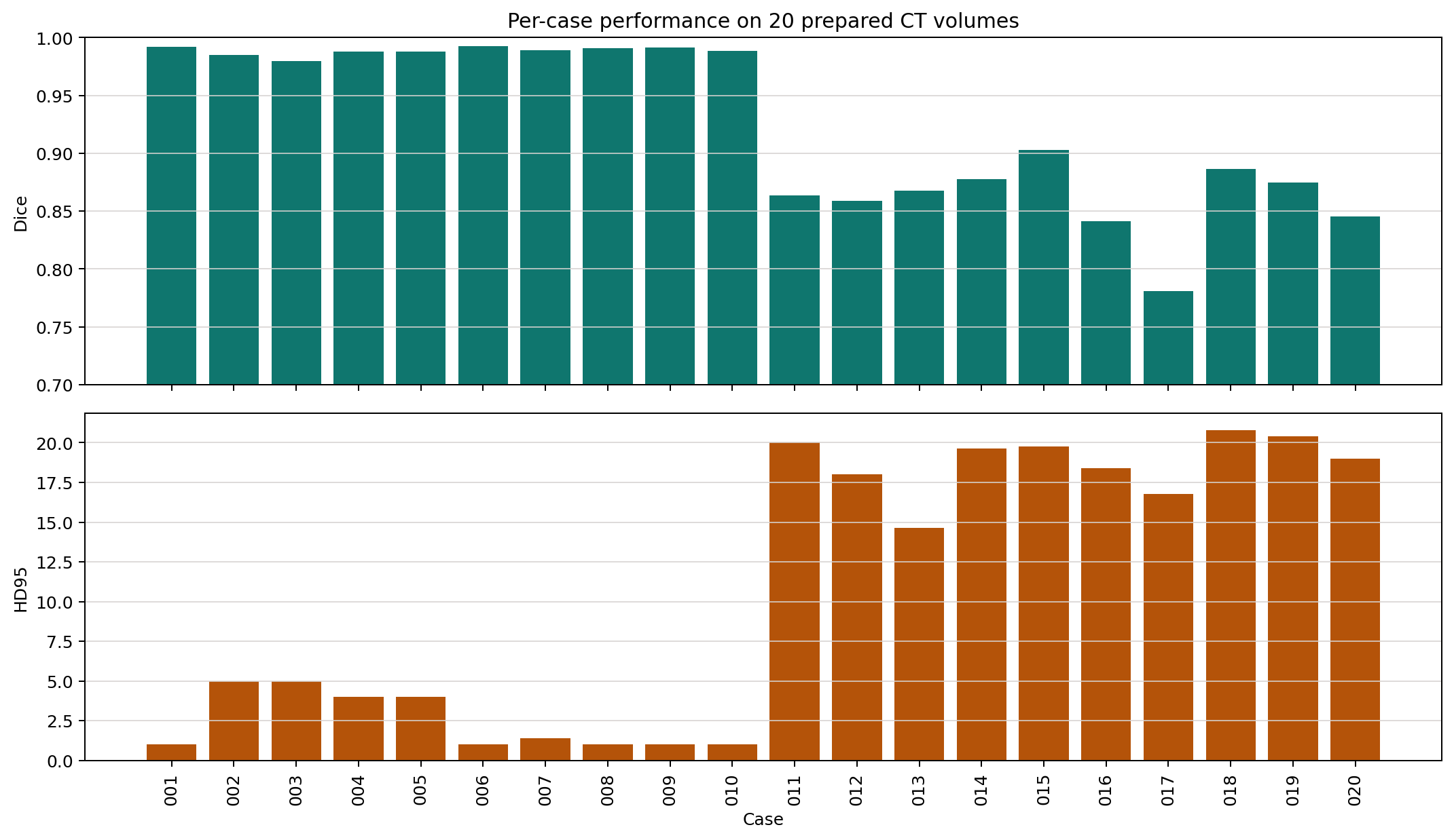 Per-case metrics